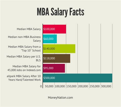 mba degree salary starting